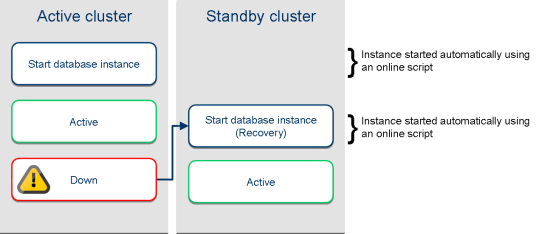 Diagram of failover system