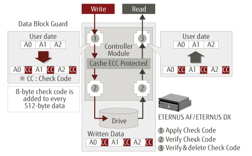Cache data protection during power failures - Cache Guard : Fujitsu Global