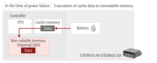 Cache data protection during power failures - Cache Guard : Fujitsu Global