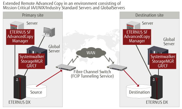 Remote Advanced Copy WAN 2