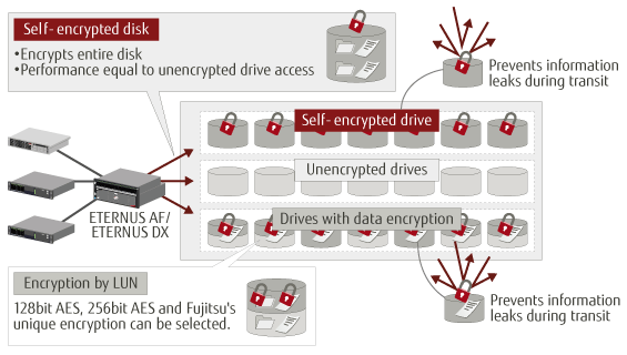 data encryption AES256bit