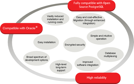 Diagram of features and benefits-features