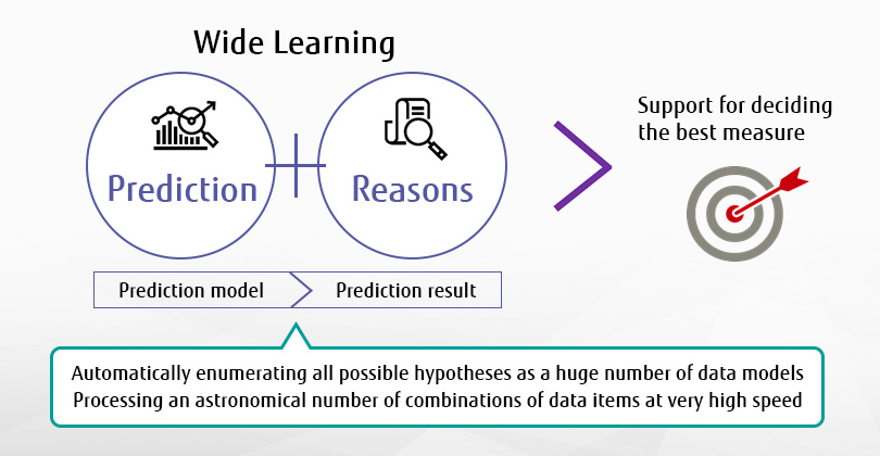 Concept of Wide Learning™