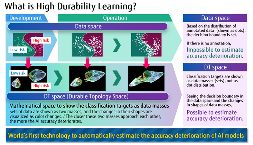 What is High Durability Learning?