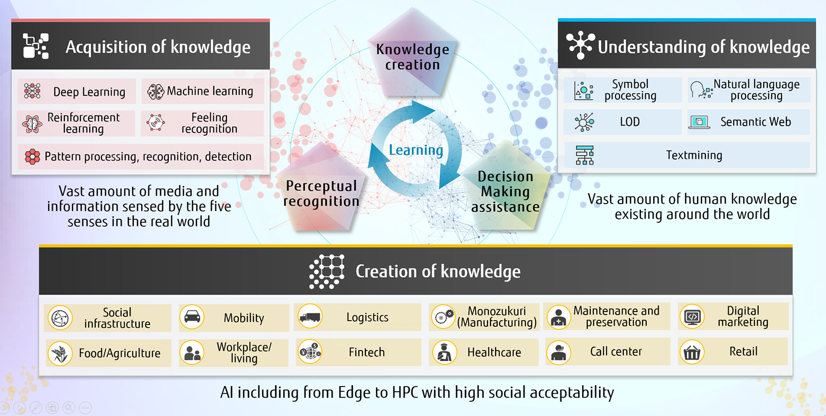 Overview of artificial intelligence research