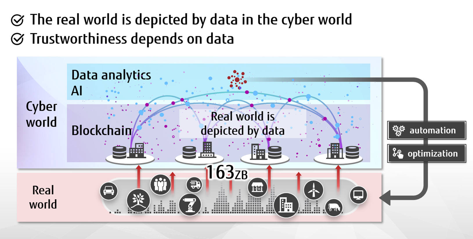 Digital Co-creation is driven by data