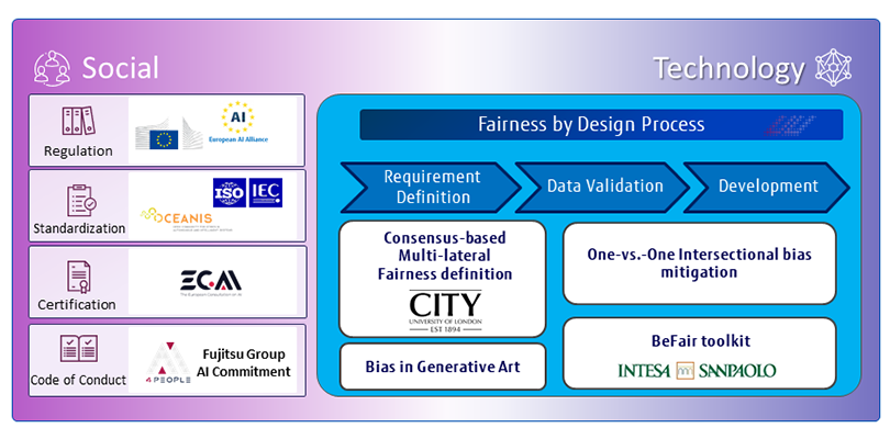 Research Activities on AI Ethics in Fujitsu Laboratories.