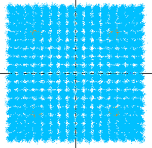 Fig.2 256QAM constellation diagrams of Antenna in Package module under over the air (Constellation diagrams：Visualize the accuracy of communication quality)