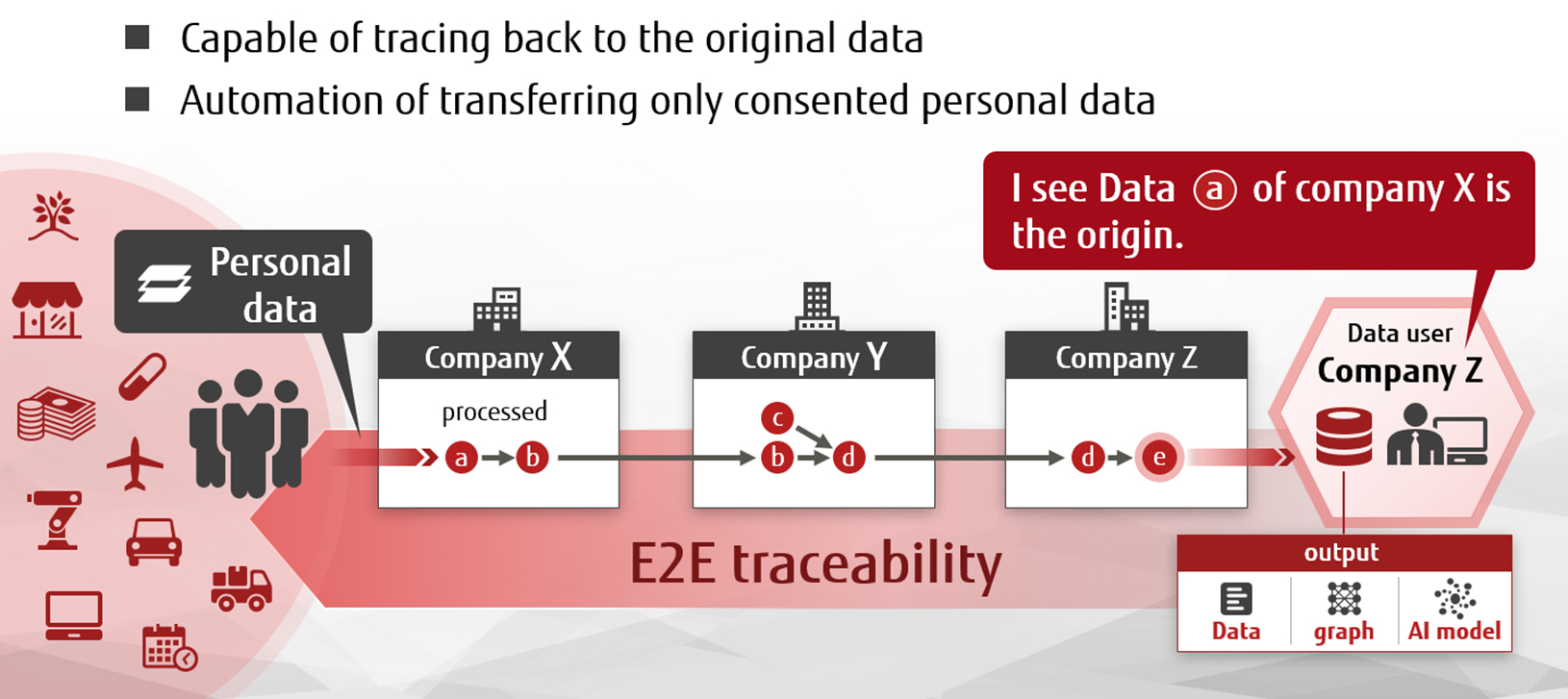 Chain Data Lineage for managing data distribution histories and realizing a trustworthy society