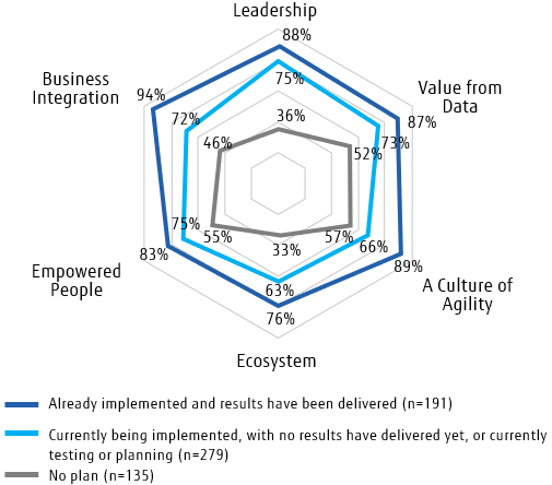 The progress of digital transformation and organizational capabilities