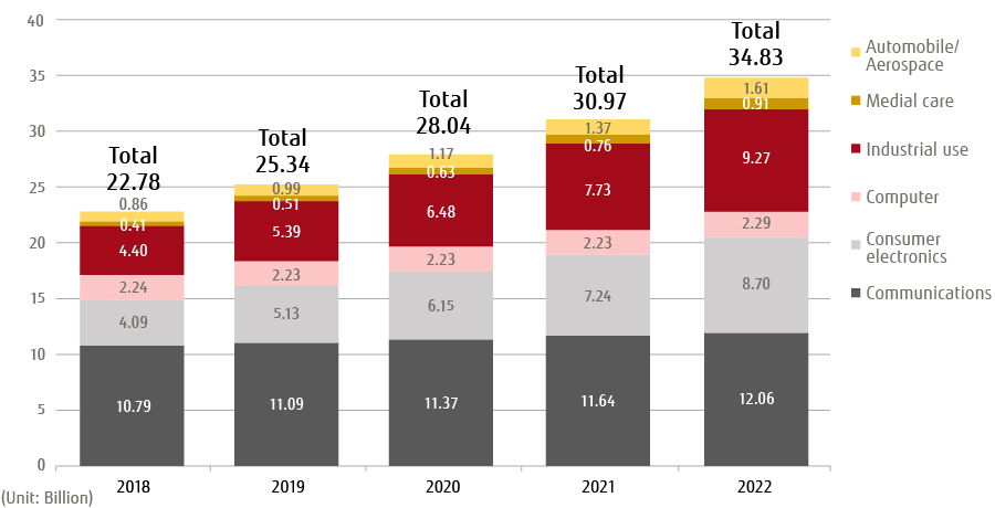 Figure 1: IoT Device Numbers - World Transition and Forecast