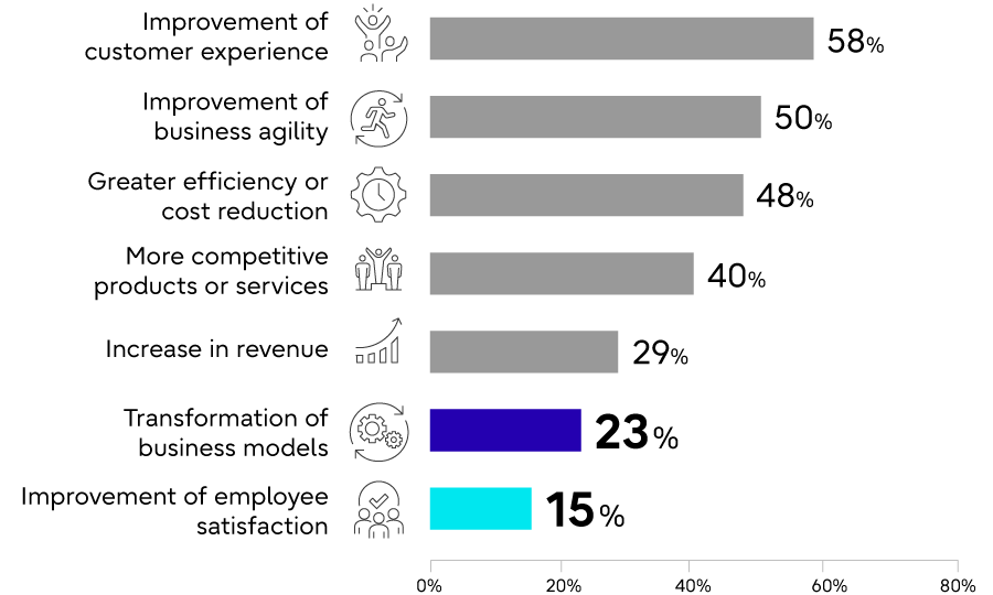 Graph 1: Global Digital Transformation Survey – Outcomes