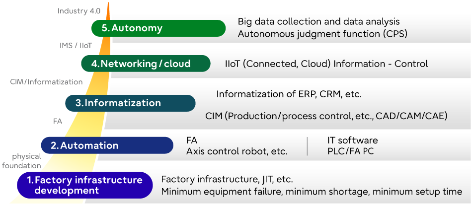 This is a simplified diagram of the evolution of the manufacturing system. The evolution process is divided into five layers. The layer 1 (Factory infrastructure development) includes factory infrastructure, JIT, minimum equipment failure, minimum shortage, minimum setup time. The layer 2 (Automation) are FA, axis control robots, IT software, PLC/FA PC. The layer 3 (Informatization) includes digitization of information such as ERP and CIM(Production/process control, etc.). The layer 4 (Networking/cloud) includes IIoT(Connectivity, Cloud). The layer 5 (Autonomy) includes big data collection, data analysis and autonomous judgment function(CPS).