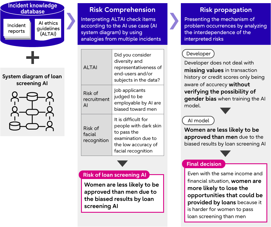 Risk comprehension process flow in loan screening AI