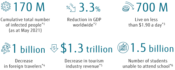 Global impact of the pandemic in numbers