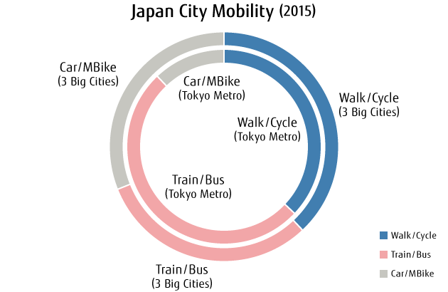 Fujitsu - Three pillars in “Work Life Shift”