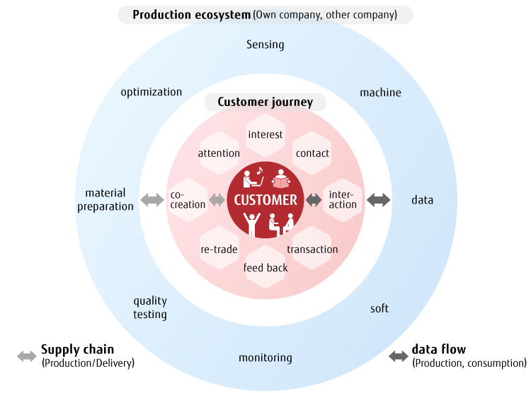 Figure 1 End-to-End supply chain concept starting from the customer