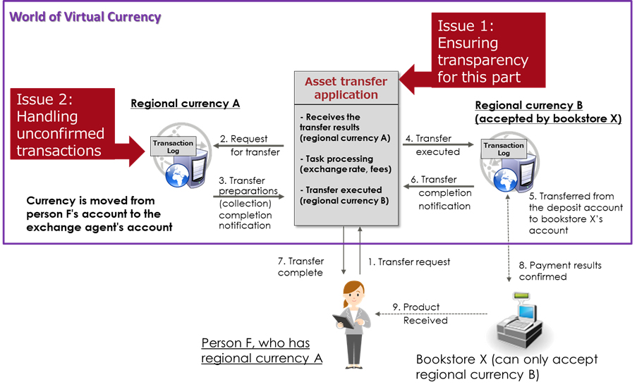 Technology to securely connect blockchains "ConnectionChain": Conceptual diagram to easily and securely execute settlement between different cryptographic assets
