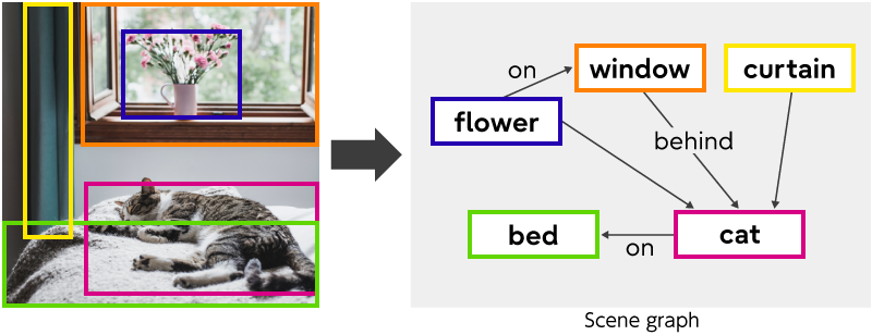 Figure 1 Example of a scene graph