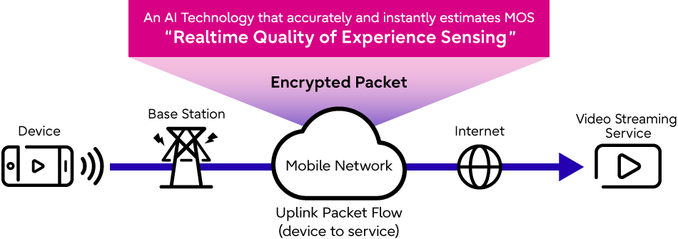 Figure 1. Overview of “Realtime Quality of Experience Sensing”