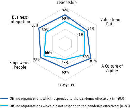 Digital muscles and effective response to the pandemic