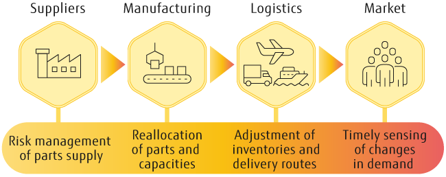 Digital technology drives the entire manufacturing process value chain