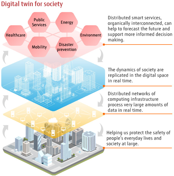 Digital twin for society model