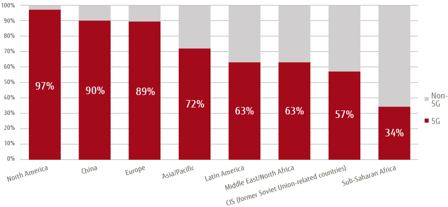 Figure 2: Prospect for Carriers’ 5G-Related Share in Capital Investment (2021 -2025)