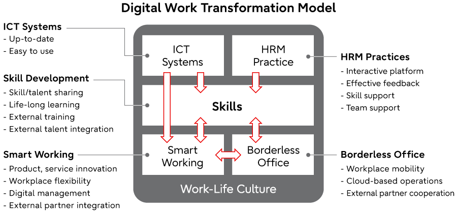Graph 2: Digital Work Transformation Model