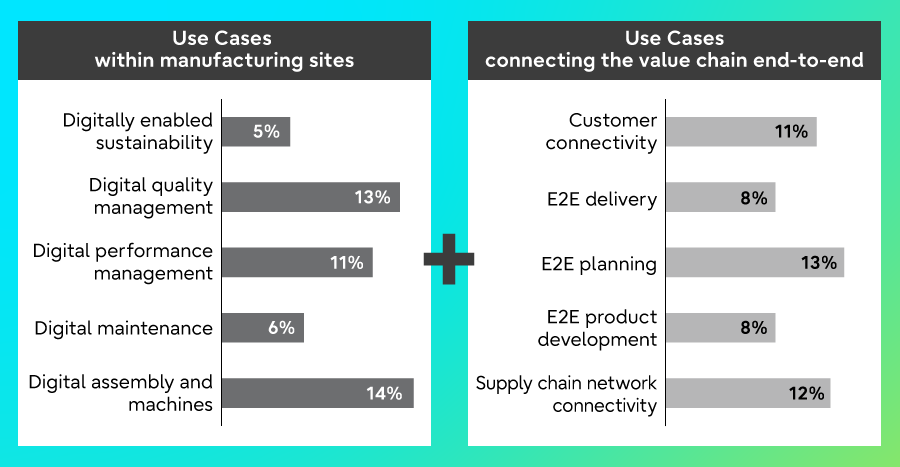 This chart shows the categories of use cases of both manufacturing plants and the value chain, each represented by a bar graph. Use cases of  manufacturing sites are as follows. Digitally enabled sustainability(5%), Digital quality management(13%), Digital performance management(11%), Digital maintenance(6%), and Digital assembly and machines(14%). Use cases for Connecting the value chain end-to-end (E2E) includes Customer connectivity  (11%), E2E delivery (8%), E2E planning (13%), E2E product development (8%), and Supply network connectivity (12%).