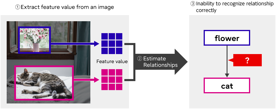 Figure 2 Problems with previous approaches