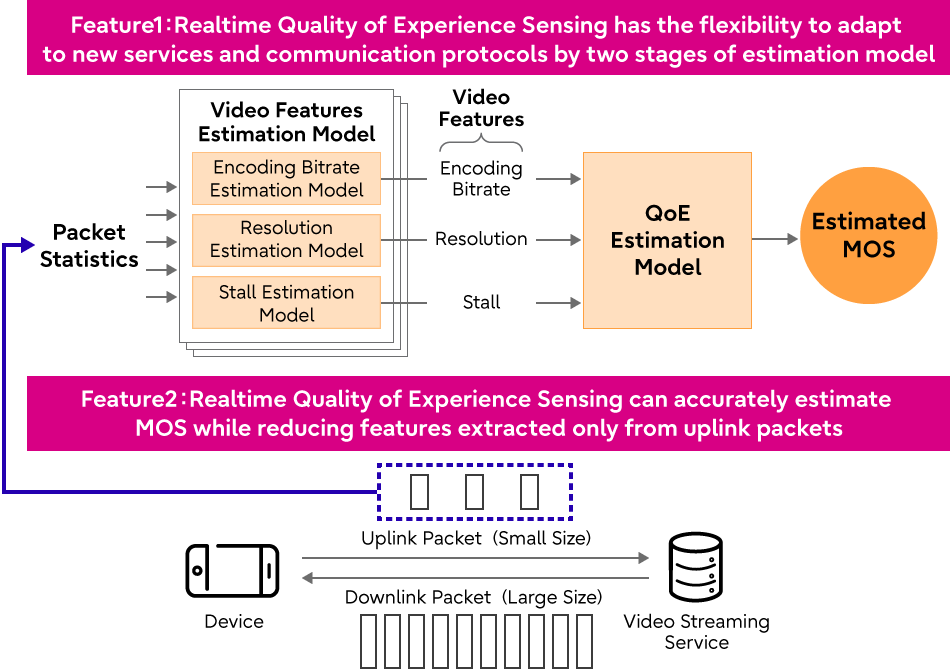 Figure 2. MOS Estimation Architecture for “Realtime Quality of Experience Sensing”
