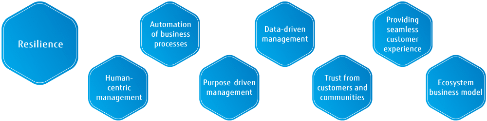 What are the top business priorities in a post pandemic world?