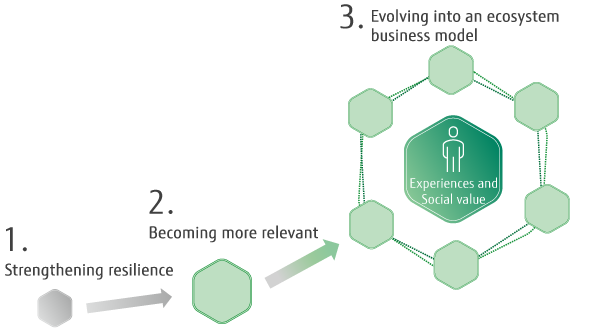 3 step approach for adopting an ecosystem business model