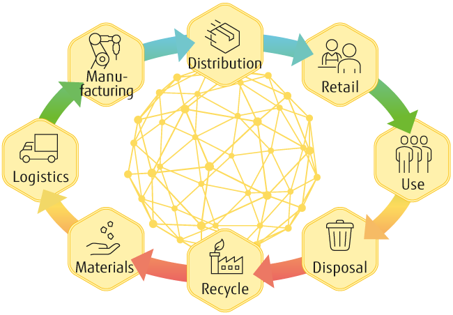 Circular manufacturing connecting end-to-end ecosystems