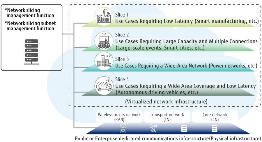 Figure 3: Network Slicing to Meet Company/Industry Needs