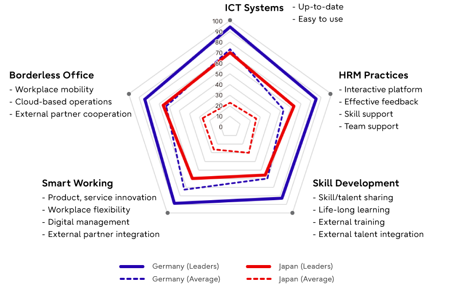 Graph 3: Factors of Digital Work Transformation in Japan and Germany