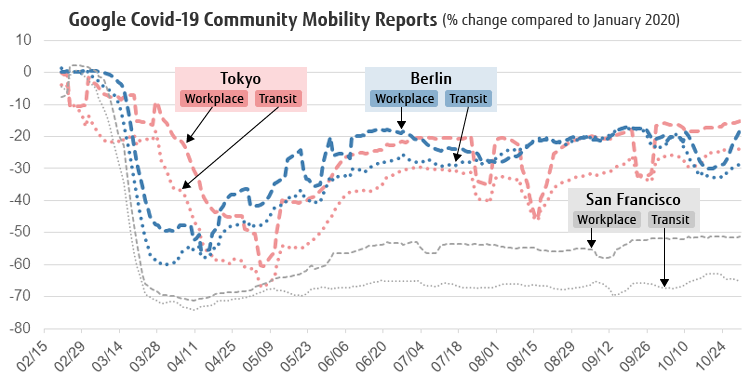 Urban mobility has changed dramatically