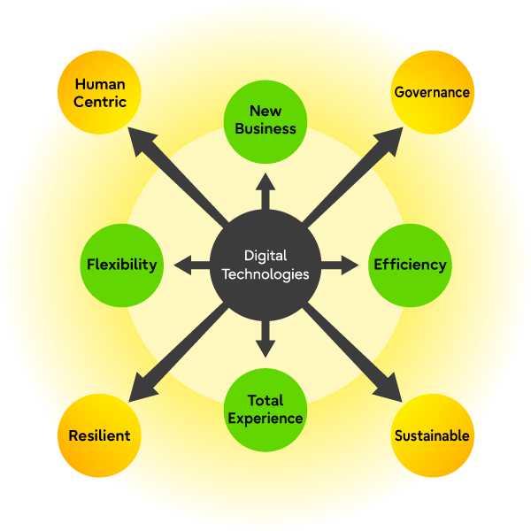 This is a picture of the expansion of functions required for digital transformation in the manufacturing industry. The inner circle in the diagram shows that Digital Technologies has been at the core of the demand for four features: Efficiency, Total Experience, Flexibility, and New Business. Today, it represents an expanding field of promise for digital transformation, from Digital Technologies to Sustainable, Resilient, Human Centric, and Governance.
