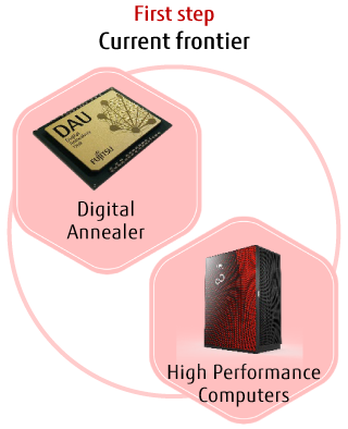 Solving difficult problems using Quantum and high performance computers