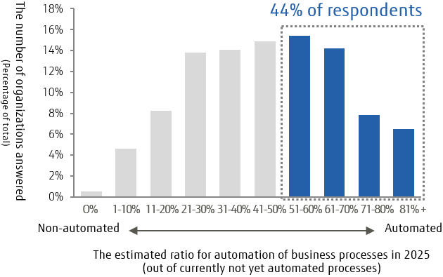 Percentage of existing business process which are currently not automated and will be automated by 2025