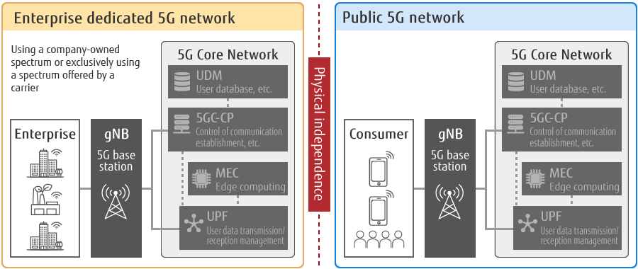 Figure 4: Enterprise 5G and Public 5G Network Configurations (Conceptual diagram)