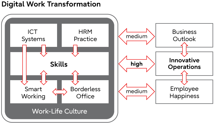 Graph 4: Correlations between Work-Life Culture and Business Results