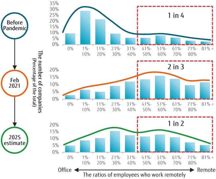 Charts showing ratio of employees working remotely before, during and after the pandemic