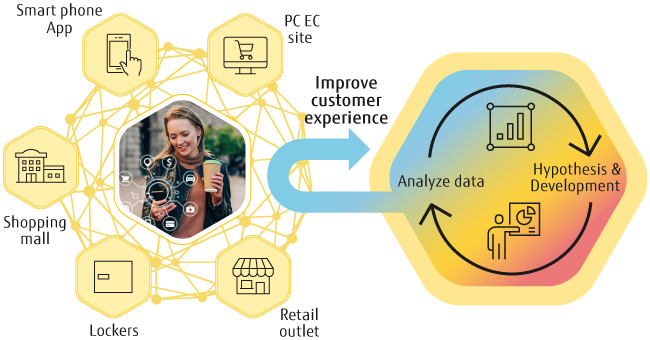 Continuous connection with customers improves the shopping experience