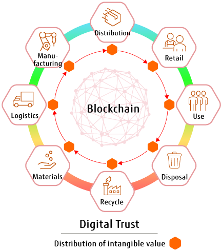 Blockchain creates digital trust