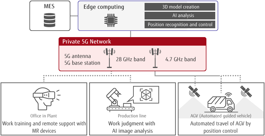 Figure 5: Private 5G Utilization at Fujitsu Oyama Plant