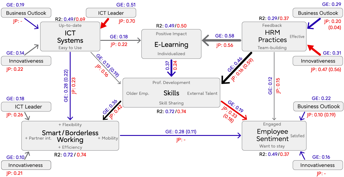 Graph 5: Digital Work Transformation Model dependencies