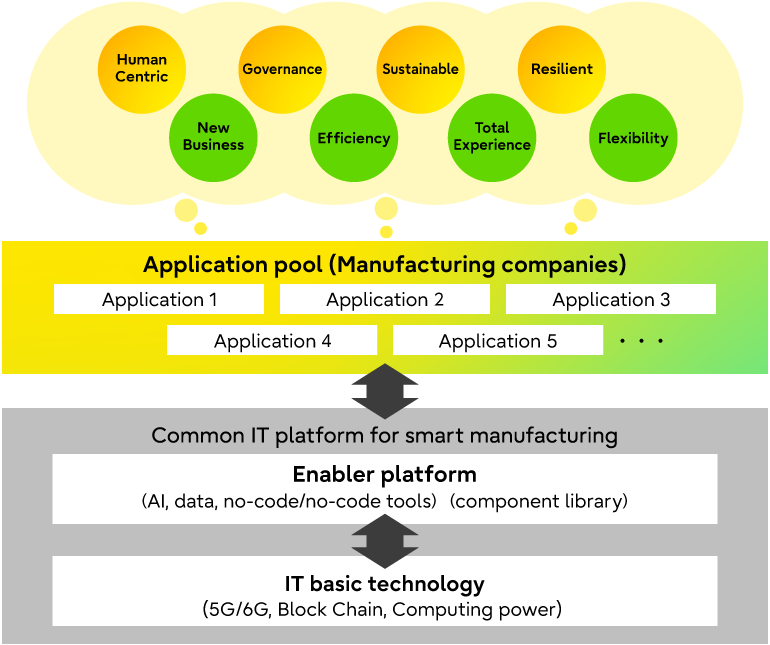This is an image diagram of IIoT supporting smart manufacturing. The underlying "Common IT Infrastructure for Smart Manufacturing " consists of IT infrastructure technologies (5G/6G, Block Chain, Computing power) and enabler platforms (AI, data, no-code, no-code tools) (component libraries). On top of that, there are application pools (manufacturing companies). This shows how these technologies can realize the functions required for digital transformation in manufacturing: Efficiency, Total Experience, Flexibility, New Business, as well as Sustainable, Resilient, Human Centric, and Governance.