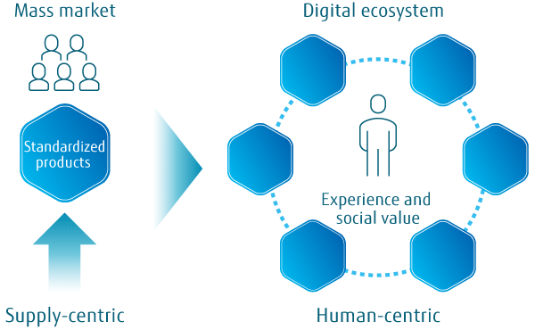 Shift to a digital ecosystem business model that co-creates human experience and social value
